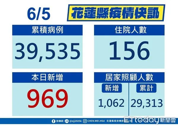 ▲花蓮在端節收假日新增確診969例，累計確診人數達39535，逼近4萬人染疫。（圖／花蓮縣政府提供，下同）