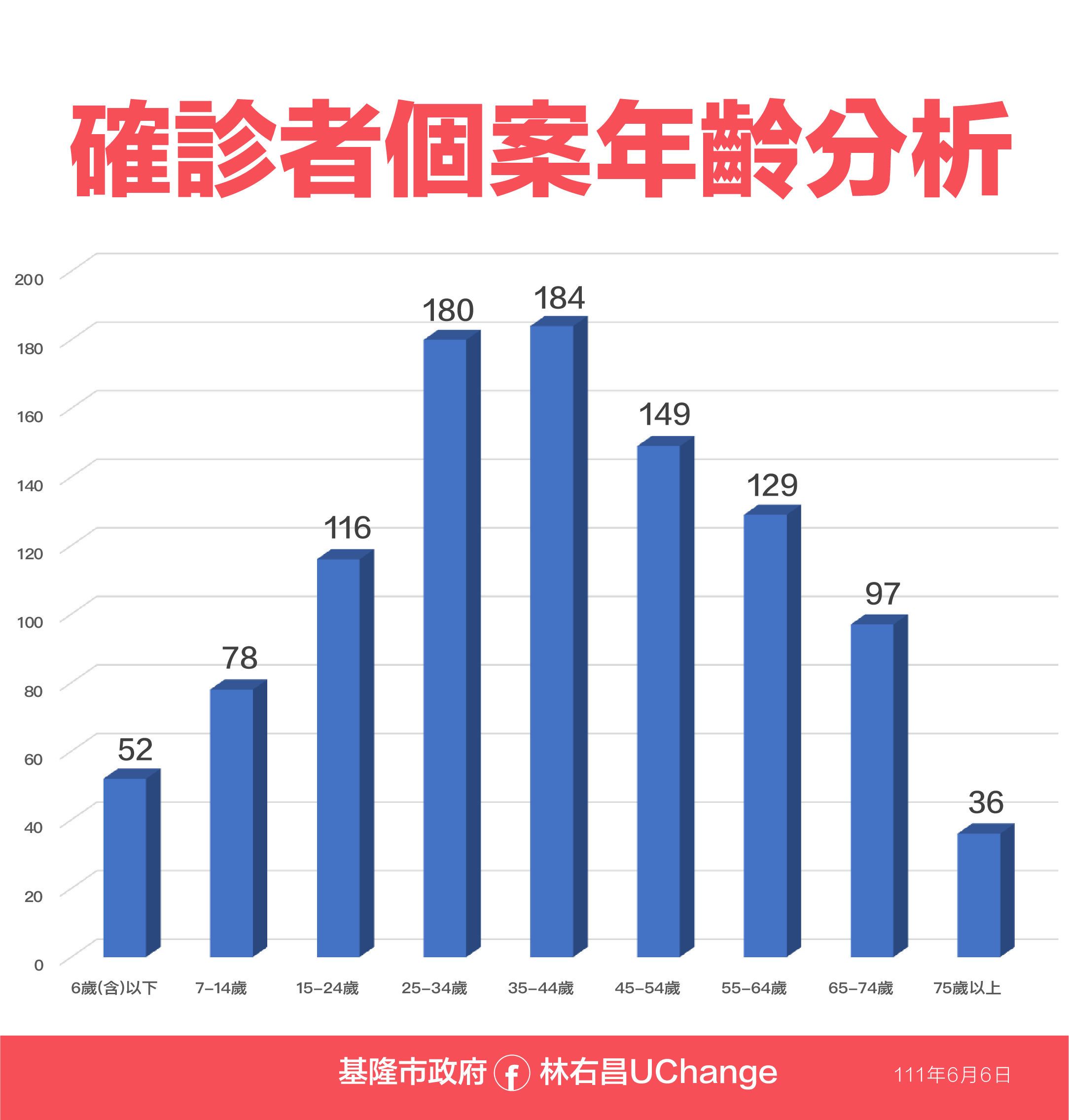 ▲0606基隆相關疫情資料。（圖／基隆市政府提供）