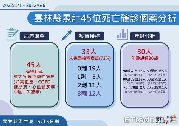 ▲雲林縣政府公布今日確診疫情。（圖／記者蔡佩旻翻攝）