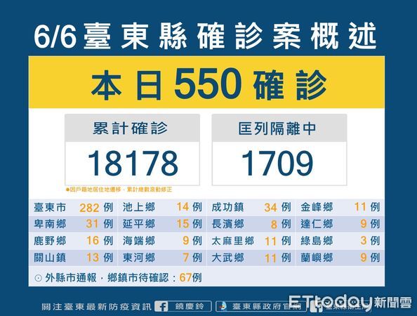 ▲台東今日+550，新增1養護機構群聚案。（圖／記者楊漢聲翻攝）