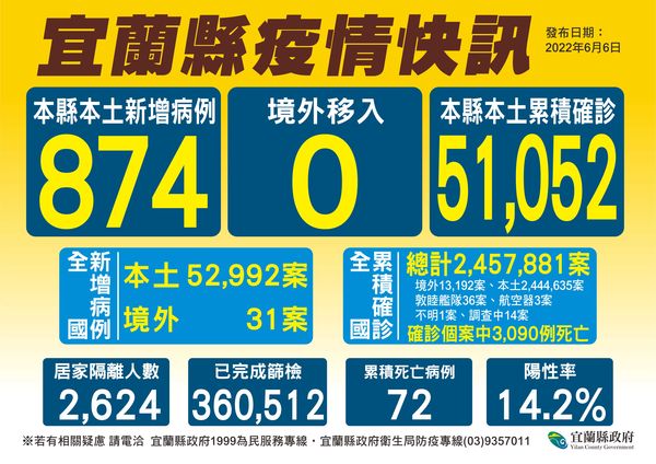 ▲▼宜蘭＋874、新增2死，72死近5成3天內死亡。（圖／宜縣府提供，下同）