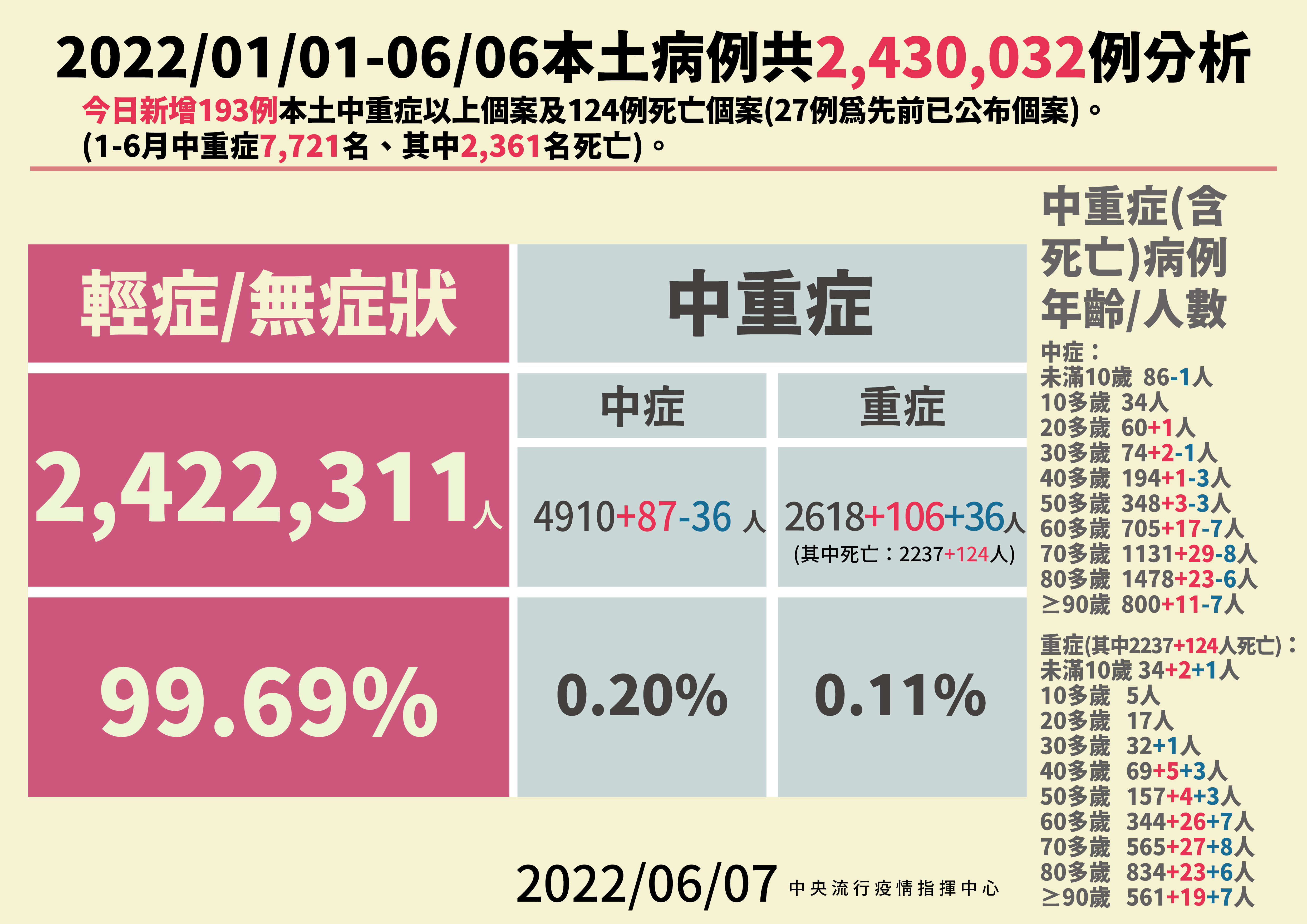 ▲▼6/7本土病例分析。（圖／指揮中心提供）