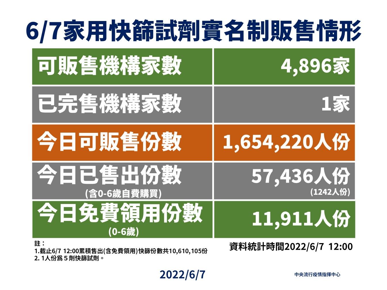 ▲▼6/7實名制家用快篩販售統計。（圖／指揮中心提供）