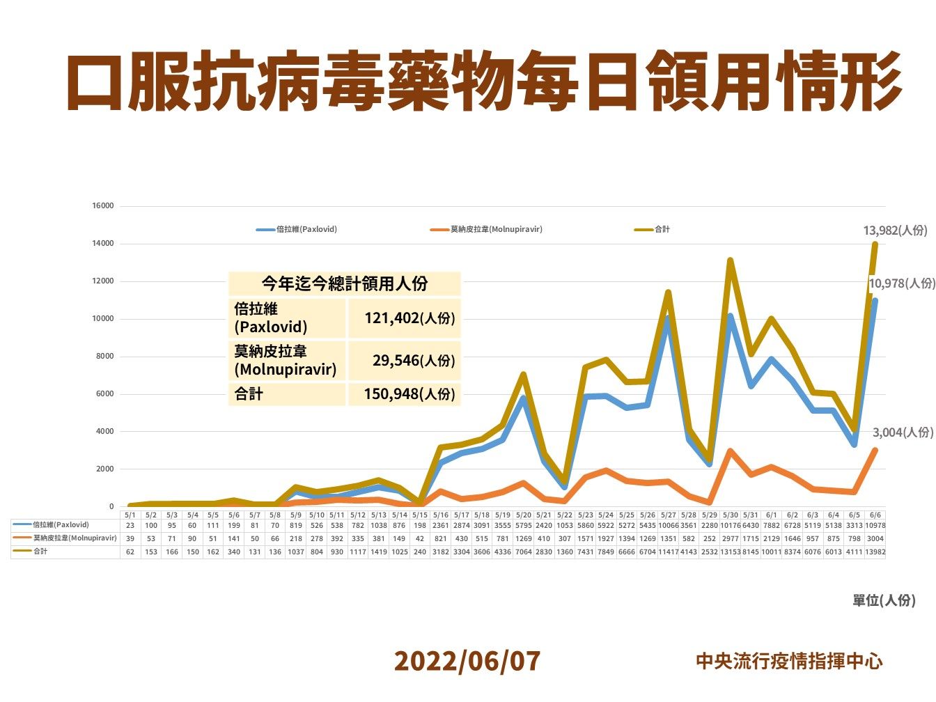 ▲▼6/7口服抗病毒藥領用統計。（圖／指揮中心提供）