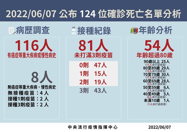 ▲▼6/7死亡病例分析。（圖／指揮中心提供）