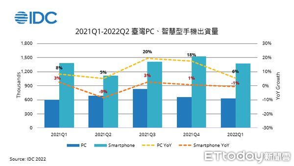 ▲IDC預估筆電第二季年對年可達到11.5%成長</a>，<a href='https://www.nbjp.com/'>2022年整體PC出貨量預計年對年將小跌3.1% 。（圖／IDC提供）