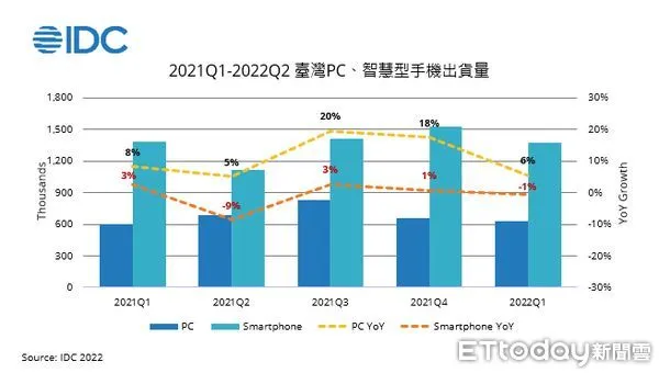 ▲IDC預估筆電第二季年對年可達到11.5%成長，2022年整體PC出貨量預計年對年將小跌3.1% 。（圖／IDC提供）