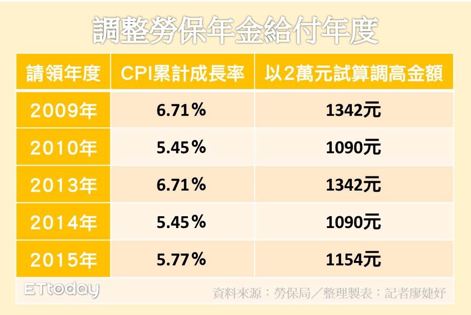 ▲調整勞保年金給付年度。（圖／記者廖婕妤製表）