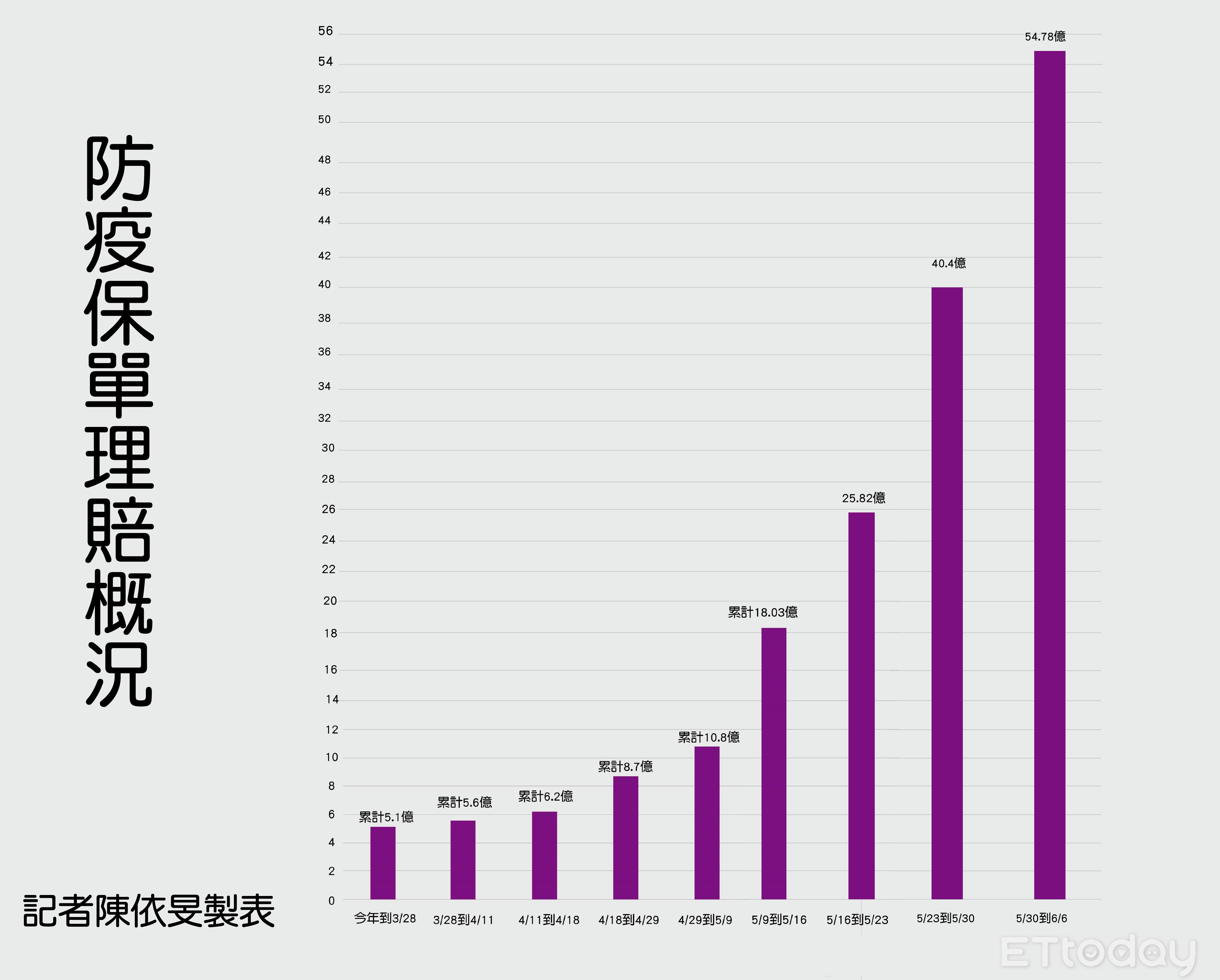 ▲防疫險理賠概況。（圖／記者陳依旻製表）