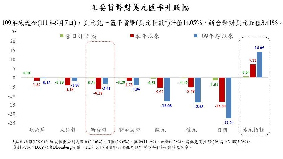 ▲▼台幣貶至近2周低點。（圖／取自央行）