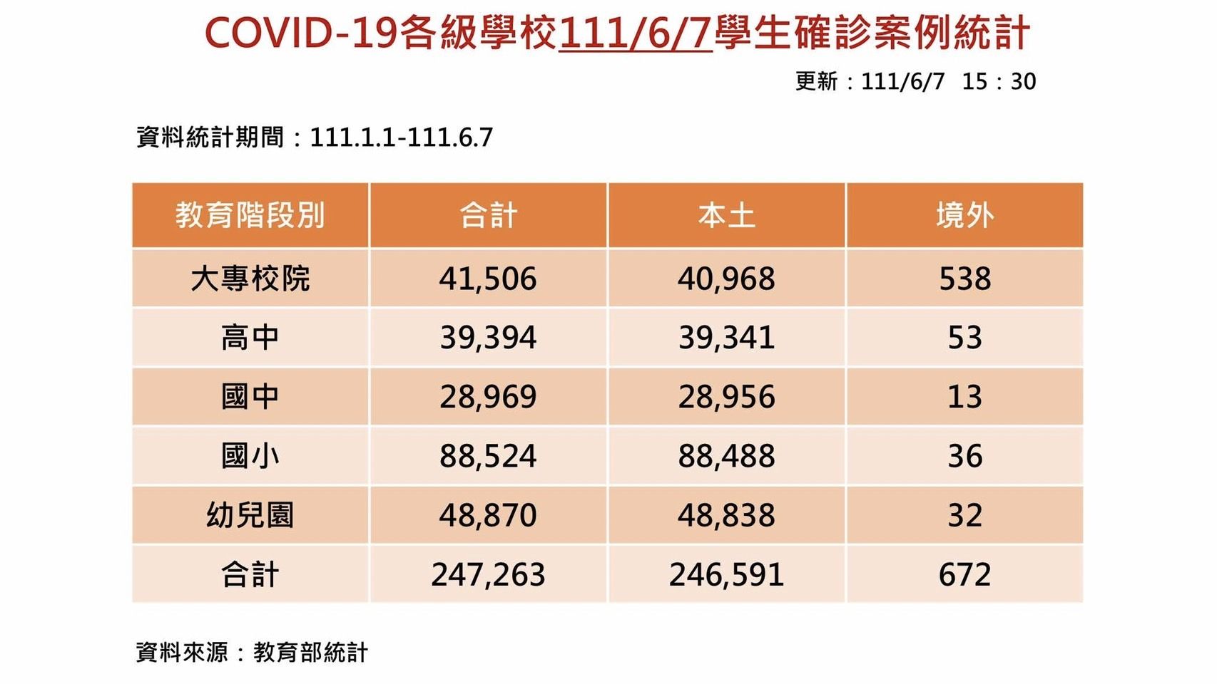 ▲▼今天校園單日新增9018例確診。（圖／教育部提供）