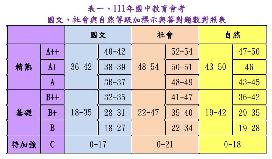 ▲▼ 台師大心測中心公布國中會考「等級加標示與答對題數對照表」。（圖／心測中心提供）