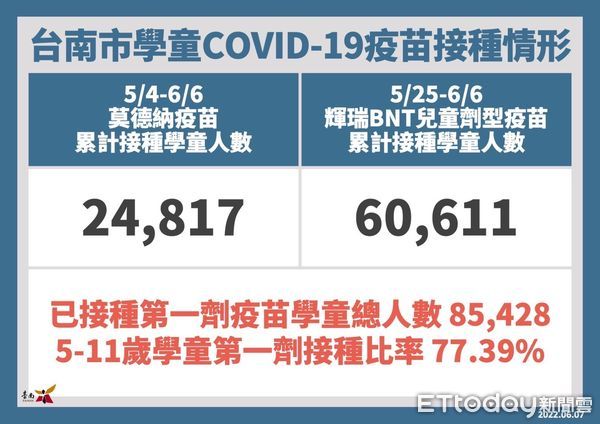 ▲台南市長黃偉哲公布新增7487名COVID-19本土個案，7日展開5至11歲兒童疫苗校園集中接種作業。（圖／記者林悅翻攝，下同）