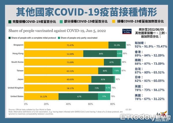 ▲台南市長黃偉哲公布新增7487名COVID-19本土個案，7日展開5至11歲兒童疫苗校園集中接種作業。（圖／記者林悅翻攝，下同）