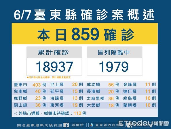 ▲台東今日+859。（圖／記者楊漢聲翻攝）