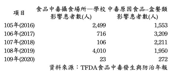 ▲▼食物中毒人數統計。（圖／洪申翰國會辦公室提供）