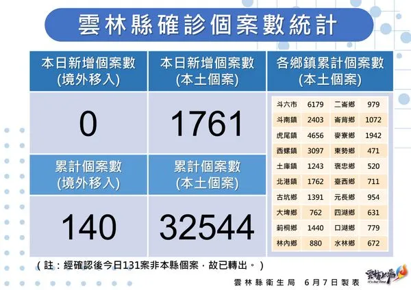 ▲雲林縣政府6月7日防疫說明。（圖／雲林縣政府提供）