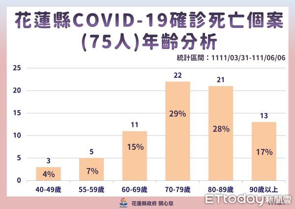 ▲花蓮6月7日新增1427新冠確診，累計確診達41893人。（圖／花蓮縣政府提供，下同）