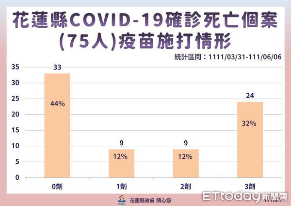 ▲花蓮6月7日新增1427新冠確診，累計確診達41893人。（圖／花蓮縣政府提供，下同）