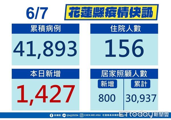 ▲花蓮6月7日新增1427新冠確診，累計確診達41893人。（圖／花蓮縣政府提供，下同）