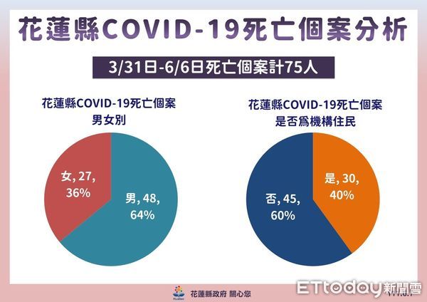 ▲花蓮6月7日新增1427新冠確診，累計確診達41893人。（圖／花蓮縣政府提供，下同）