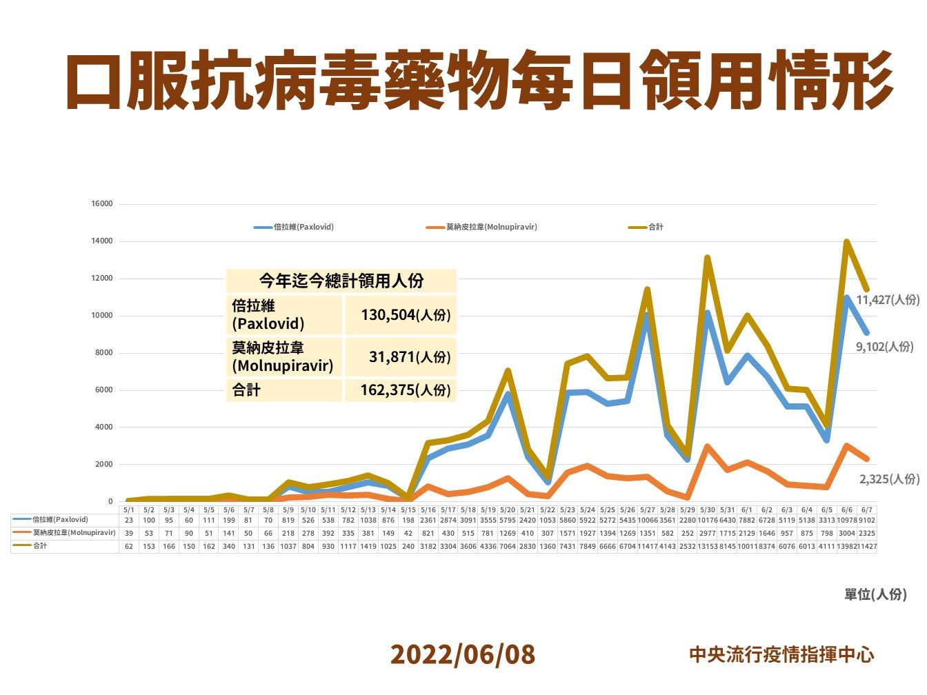 ▲▼6/8口服抗病毒藥領用統計。（圖／指揮中心提供）