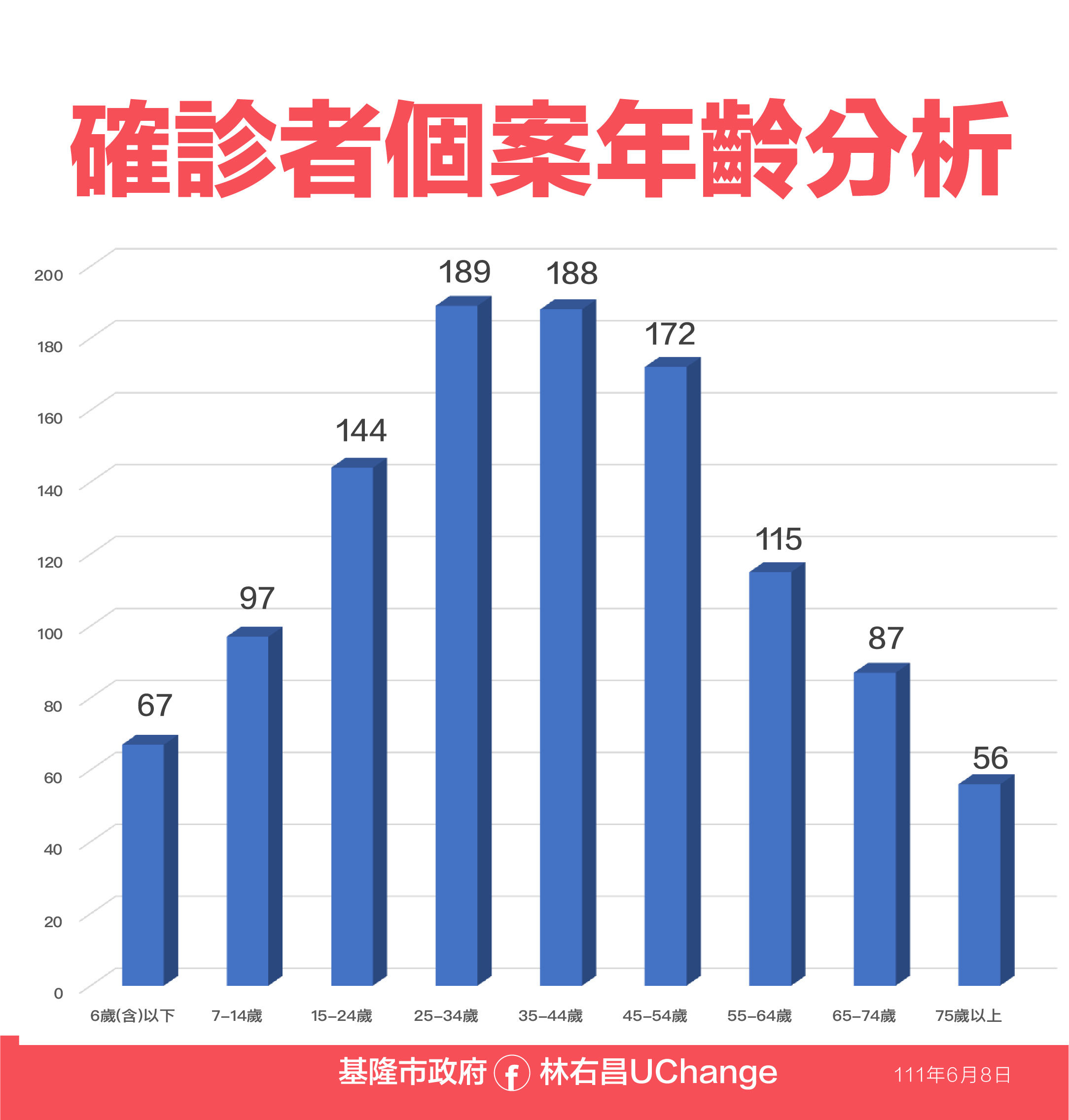 ▲0608基隆相關疫情資料。（圖／基隆市政府提供）