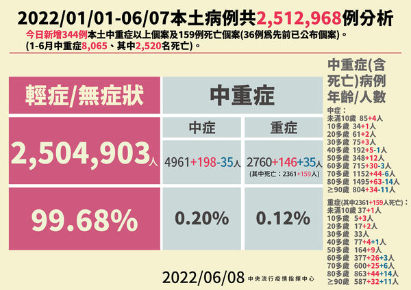 ▲▼6/8本土病例分析。（圖／指揮中心提供）