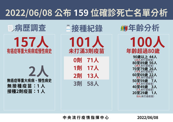 ▲▼6/8死亡病例分析。（圖／指揮中心提供）