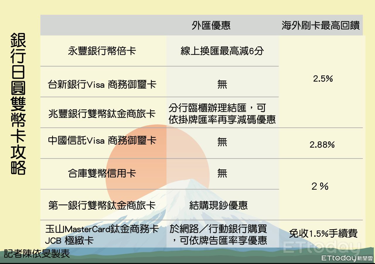 哈日族換日圓／搭雙幣卡最便宜！達人、銀行教戰6家回饋2%起跳| ETtoday財經雲| ETtoday新聞雲