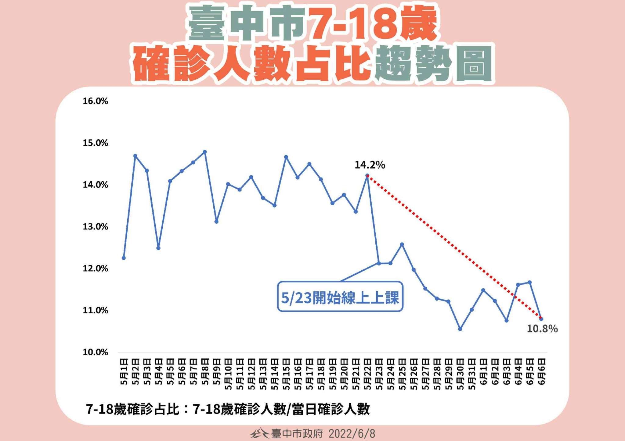 ▲台中今+1.1萬例全國最多！　盧秀燕：停課是否再延一周「明天公布」。（圖／記者游瓊華翻攝）