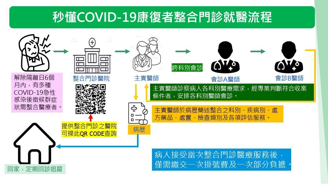 ▲▼長新冠症狀及就醫流程。（圖／截自衛福部網站）