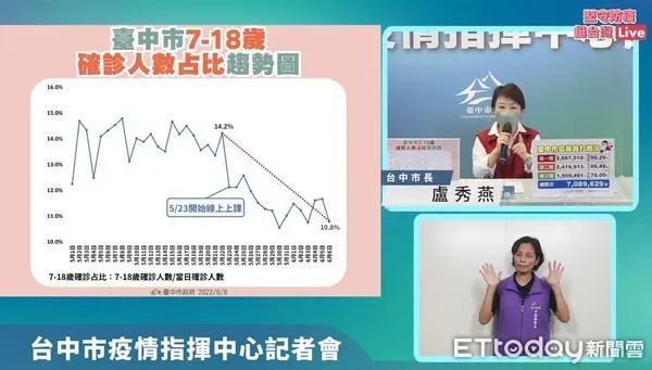 ▲台中今+1.1萬例全國最多！　盧秀燕：停課是否再延一周「明天公布」。（圖／記者游瓊華翻攝）