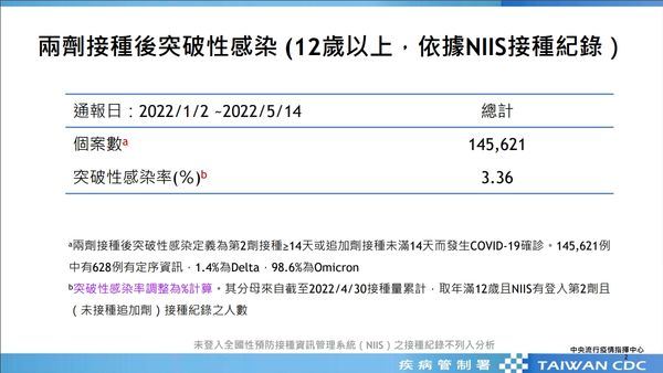 ▲▼接種兩劑疫苗以上突破性感染統計。（圖／翻攝自疾管署網站）