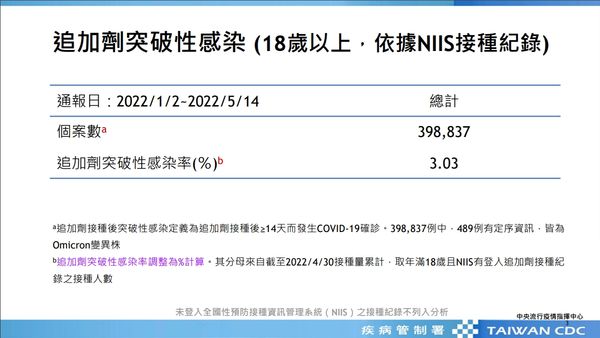 ▲▼接種兩劑疫苗以上突破性感染統計。（圖／翻攝自疾管署網站）