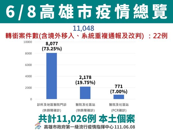 ▲▼高雄6/8確診概況。（圖／高雄市衛生局提供）