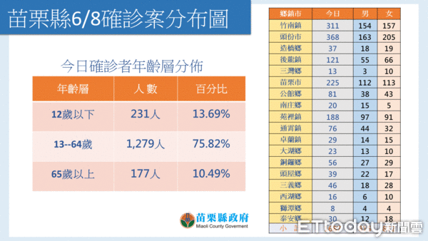 ▲▼苗栗縣政府衛生局今天公布新增1687例新冠肺炎本土確診個案，年齡分布1歲以下至94歲。（苗栗縣政府提供）        