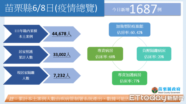 ▲▼苗栗縣政府衛生局今天公布新增1687例新冠肺炎本土確診個案，目前居隔人數達7232人。（苗栗縣政府提供）        