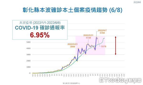 ▲▼彰化8日公布疫情最新狀況。（圖／彰化縣政府提供）