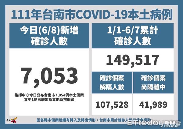 ▲台南市長黃偉哲公布8日新增7053名COVID-19本土個案，並籲請把握9日校園集中接種疫苗最後1日，踴躍帶孩子施打。（圖／記者林悅翻攝，下同）