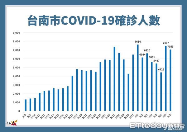 ▲台南市長黃偉哲公布8日新增7053名COVID-19本土個案，並籲請把握9日校園集中接種疫苗最後1日，踴躍帶孩子施打。（圖／記者林悅翻攝，下同）