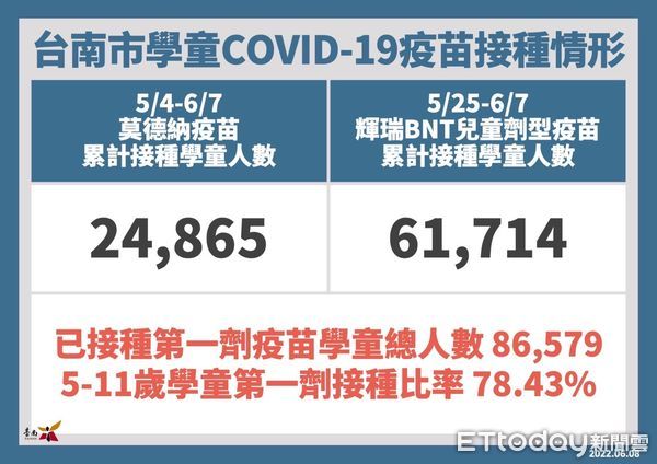 ▲台南市長黃偉哲公布8日新增7053名COVID-19本土個案，並籲請把握9日校園集中接種疫苗最後1日，踴躍帶孩子施打。（圖／記者林悅翻攝，下同）