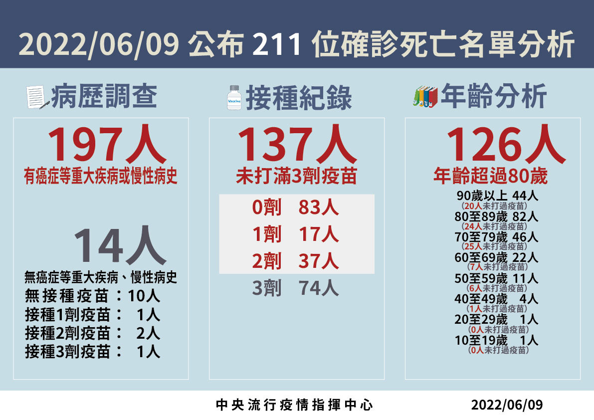 ▲▼6/9新增死亡病例分析。（圖／指揮中心提供）