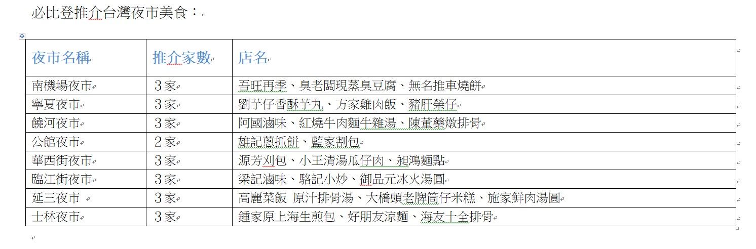 ▲解封在即逛起來，全台夜市比一比「美食最多在北部、最大夜市在東部」。（圖／記者游瓊華製表）