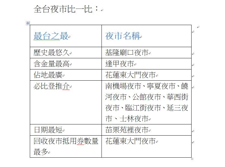 ▲解封在即逛起來，全台夜市比一比「美食最多在北部、最大夜市在東部」。（圖／記者游瓊華製表）