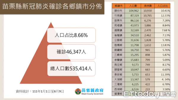 ▲▼苗栗縣各鄉鎮確診累積人口占比。（圖／苗栗縣政府提供）