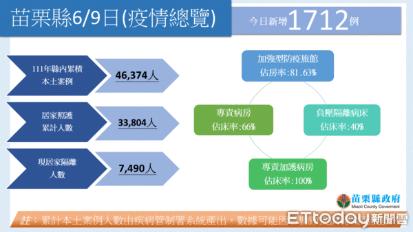 ▲▼苗栗縣本日新增1712例確診，今年已累積46374人確診。（圖／苗栗縣政府提供）