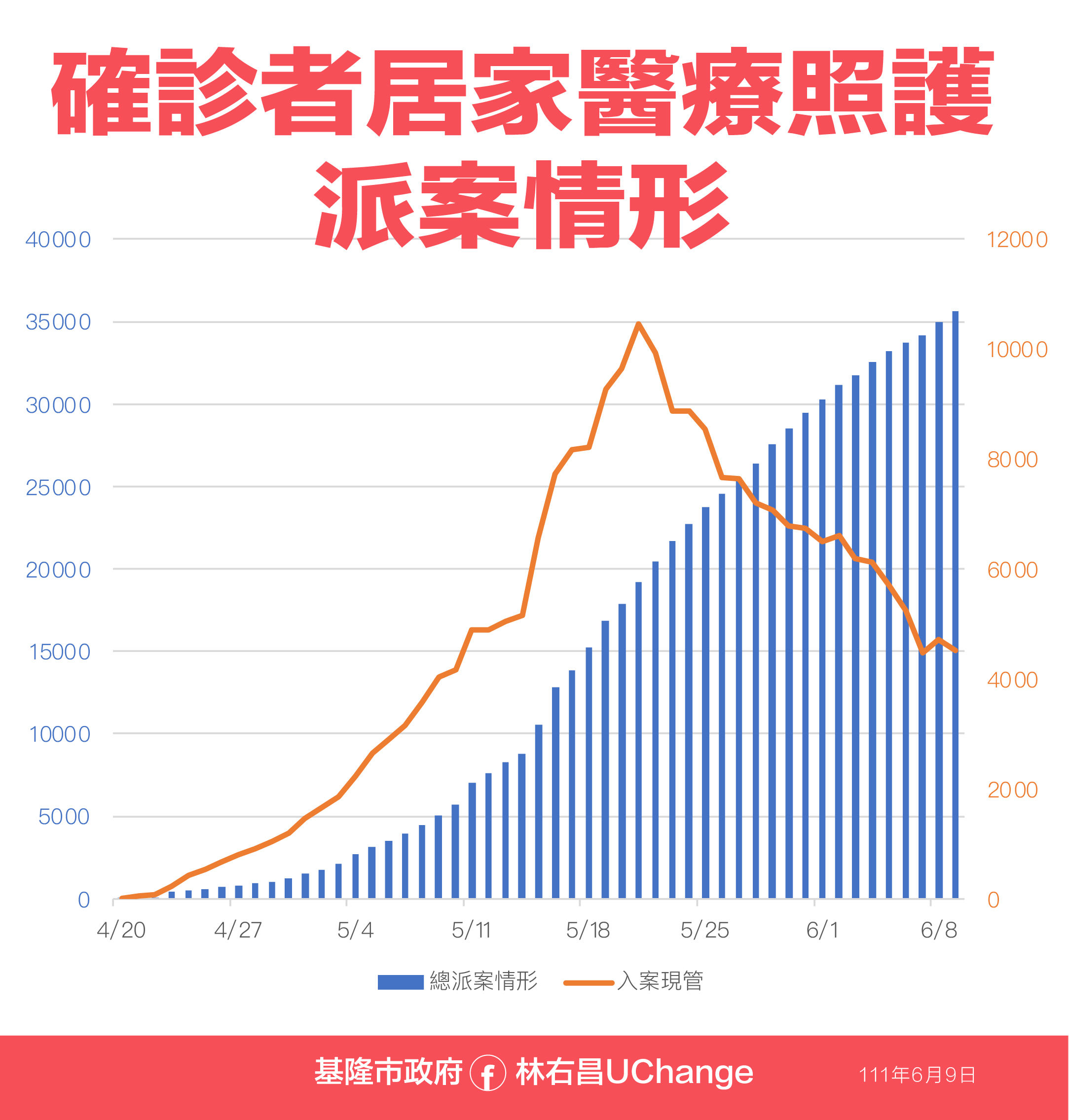 ▲0609基隆相關疫情資料。（圖／基隆市政府提供）