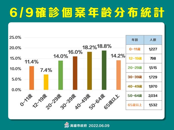 ▲▼高雄0609。（圖／高雄市政府）