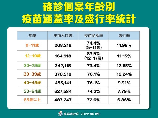 ▲▼高雄0609。（圖／高雄市政府）